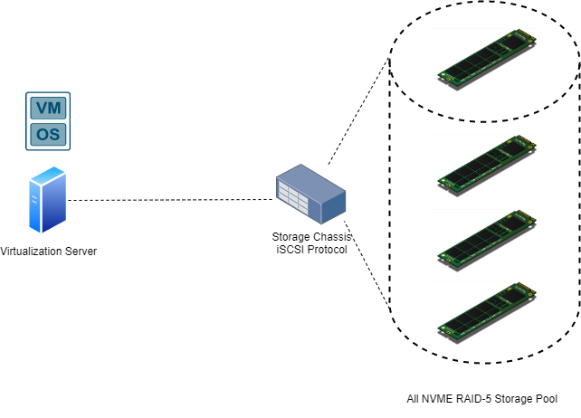 Pure NVME Storage Chassis